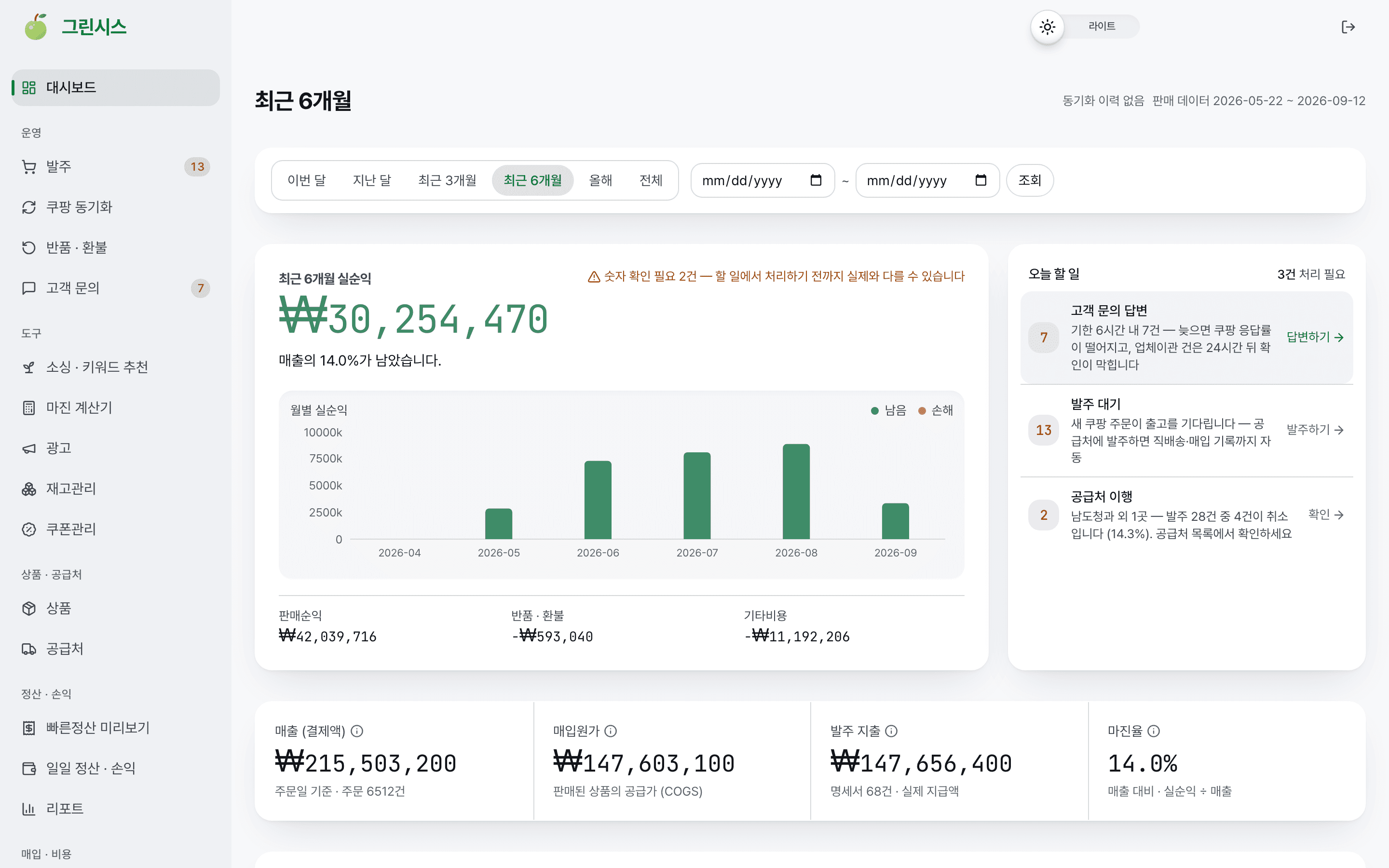 그린시스 대시보드. 최근 6개월 실순익과 월별 그래프, 오늘 할 일, 매출과 매입원가와 마진율 요약