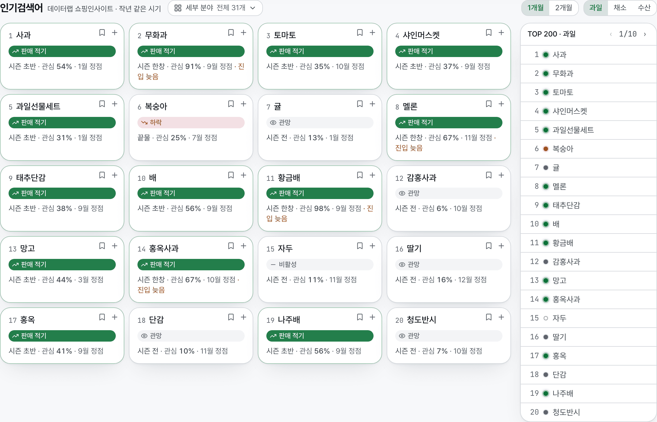 소싱 화면. 인기검색어 20개 카드에 판매 적기, 관망, 하락 신호와 시즌 위치, 관심도, 정점 달이 표시돼 있고 오른쪽에 TOP 200 순위 목록이 있다