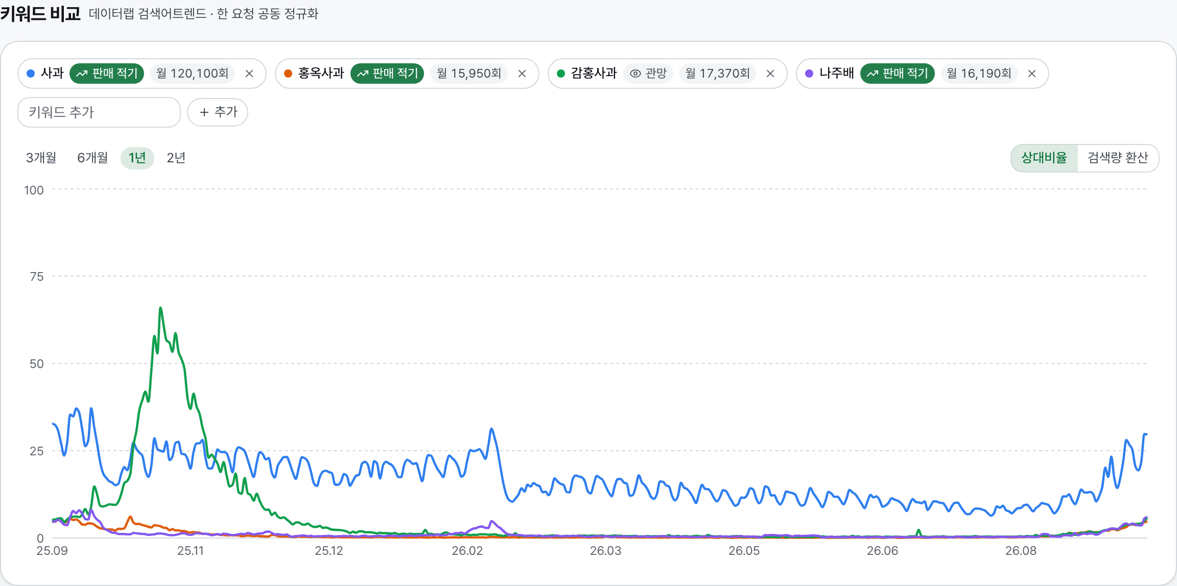 키워드 비교 화면. 사과, 홍옥사과, 감홍사과, 나주배 네 키워드 칩에 신호와 월간 검색량이 붙어 있고 아래에 1년 검색 추이 곡선이 겹쳐 있다