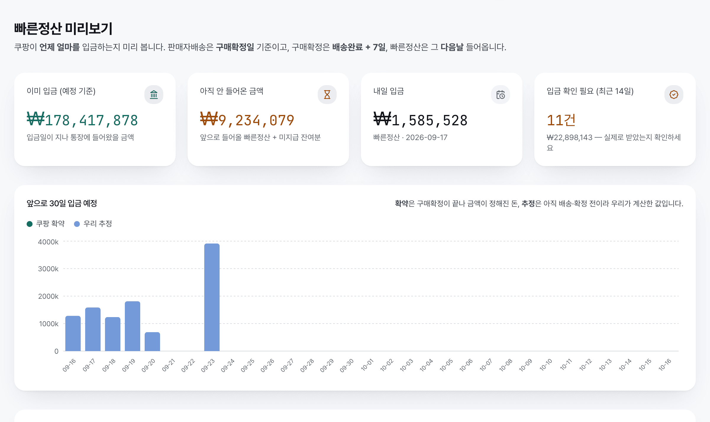 빠른정산 미리보기 화면. 이미 입금, 아직 안 들어온 금액, 내일 입금, 입금 확인 필요 네 카드와 앞으로 30일 입금 예정 막대그래프